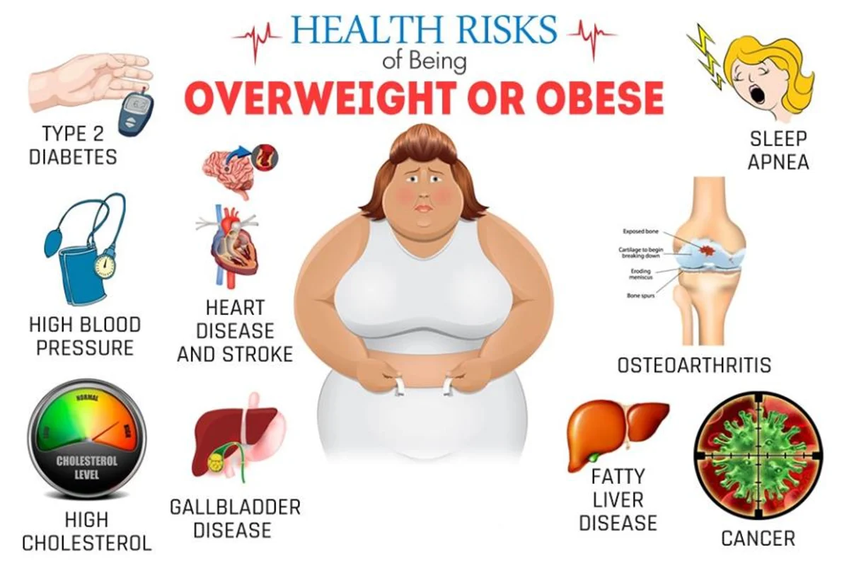 Health Risks of Being Overweight or Obese